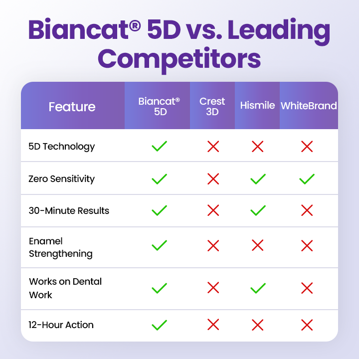 Biancat® 5D Teeth Whitening Strips
