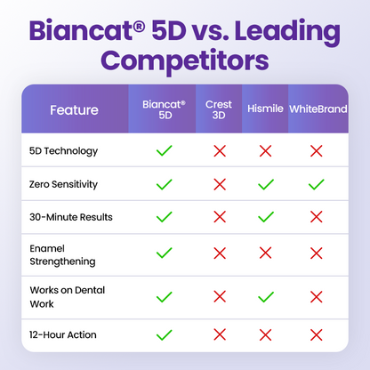 Biancat® 5D Teeth Whitening Strips