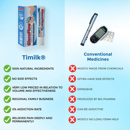 Timilk® GlucoFlow Diabetes Treatment Cream
